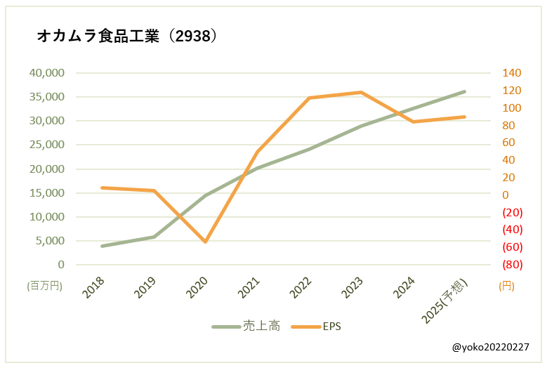 オカムラ食品工業（2938）売上高とEPSの推移