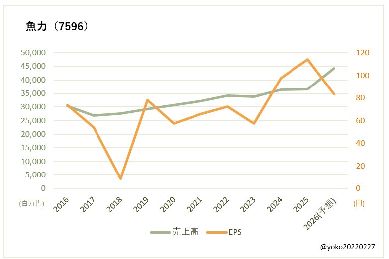 魚力（7596）売上高とEPSの推移
