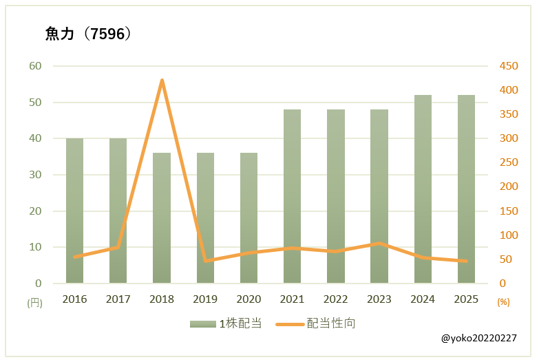魚力（7596）一株配当と配当性向の推移