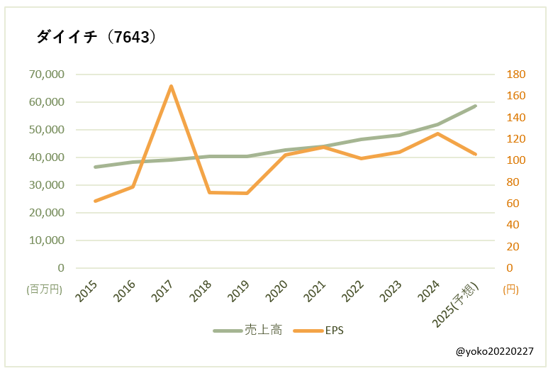 ダイイチ（7643）売上高とEPSの推移