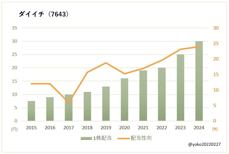 ダイイチ（7643）一株配当と配当性向の推移