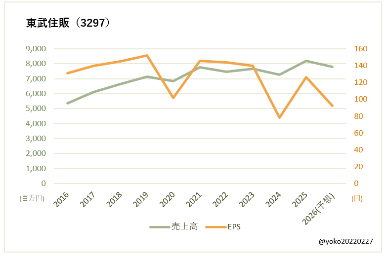 東武住販（3297）売上高とEPSの推移