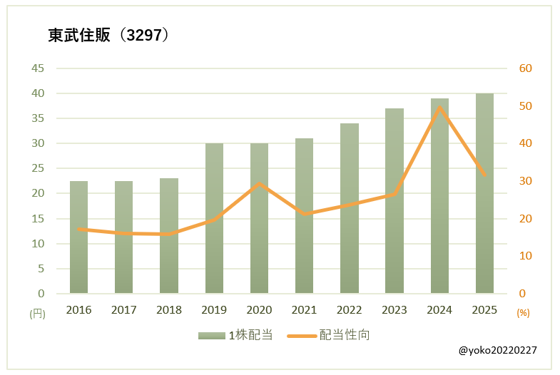 東武住販（3297）一株配当と配当性向の推移