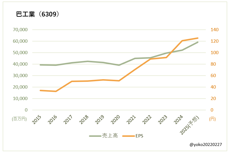 巴工業(6309)売上高とEPSの推移