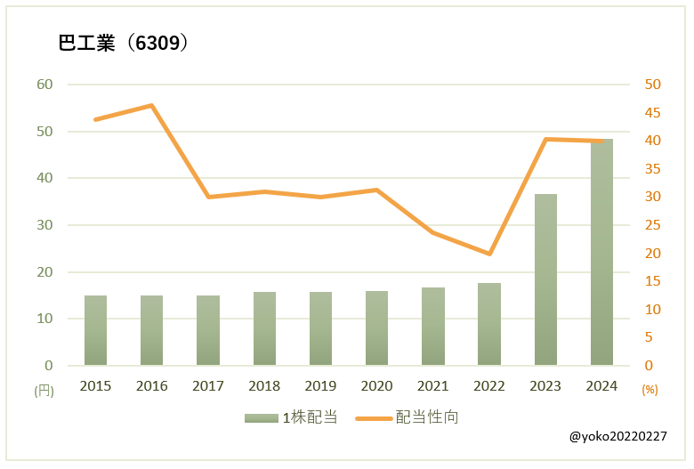 巴工業(6309)一株配当と配当性向の推移