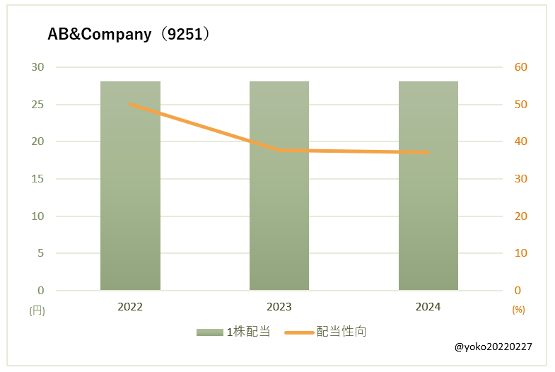 AB&Company(9251)一株配当と配当性向の推移
