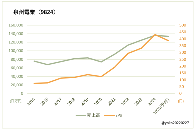 泉州電業(9824)売上高とEPSの推移