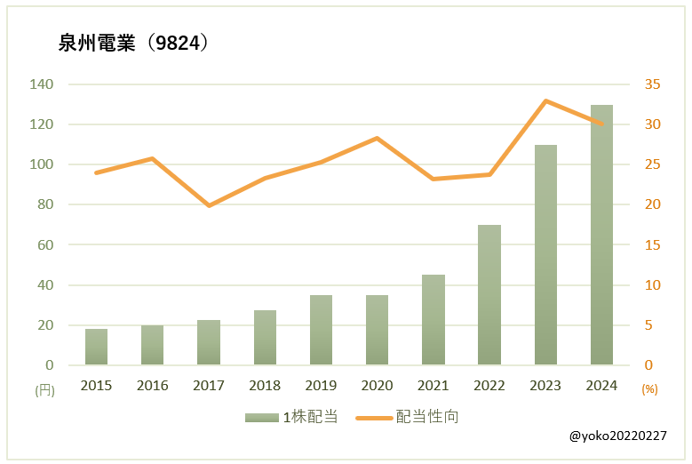泉州電業(9824)一株配当と配当性向の推移