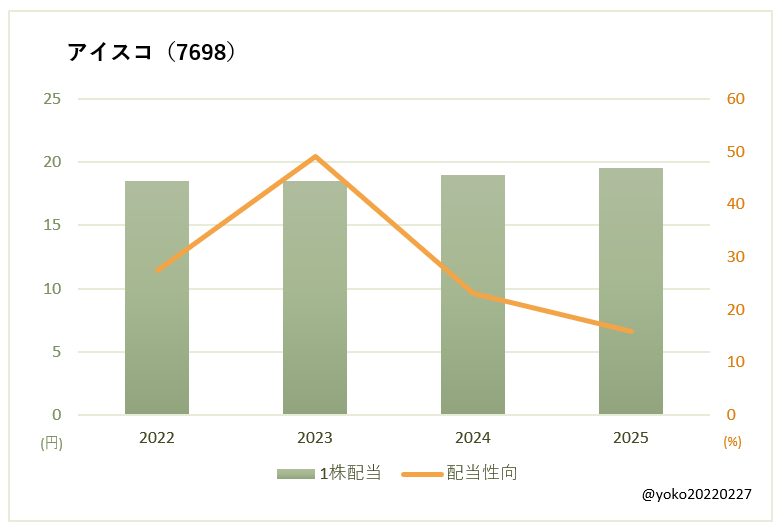 アイスコ(7698)一株配当と配当性向の推移