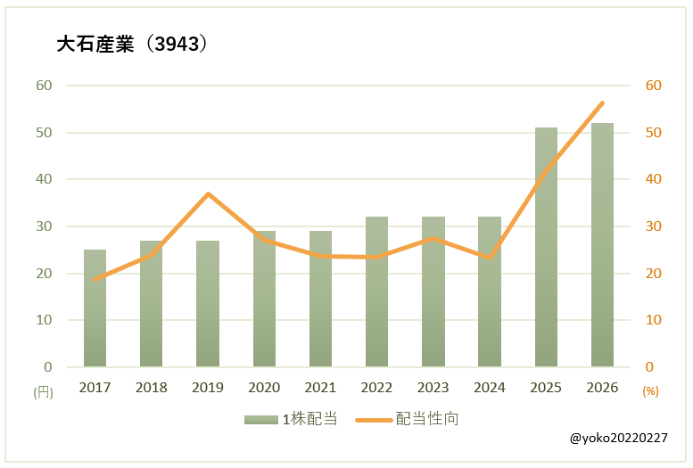 大石産業(3943)一株配当と配当性向の推移
