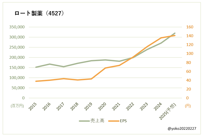 ロート製薬（4527）売上高とEPSの推移