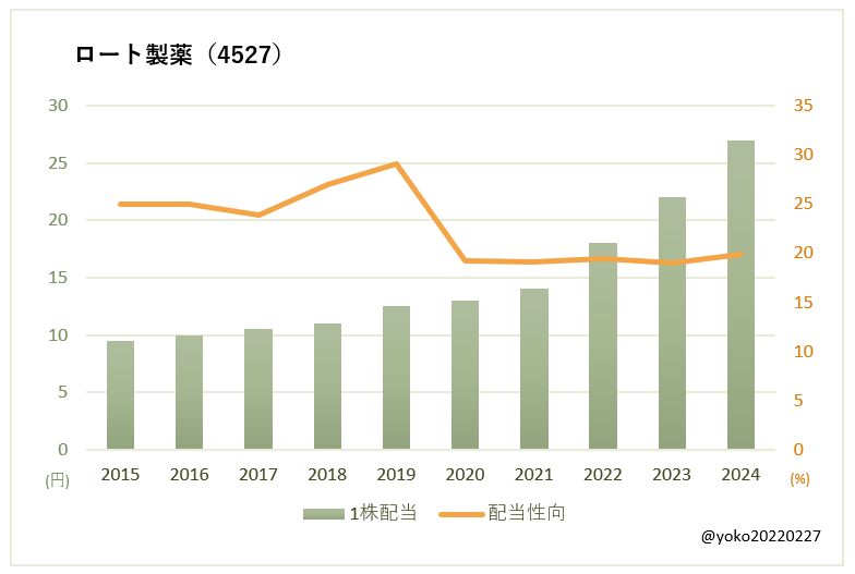 ロート製薬（4527）一株配当と配当性向の推移