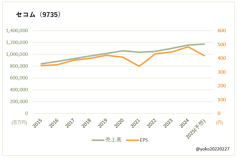 セコム（9735）売上高とEPSの推移