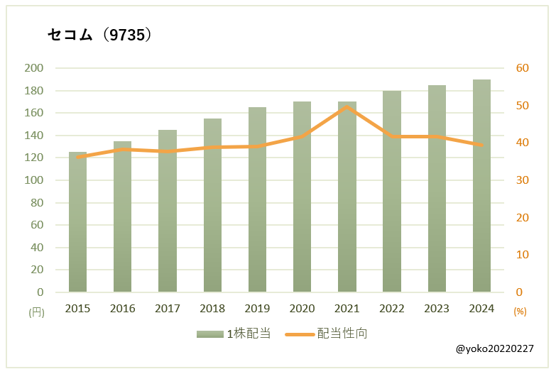 セコム（9735）一株配当と配当性向の推移