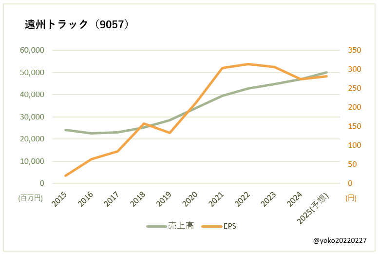 遠州トラック（9057）売上高とEPSの推移