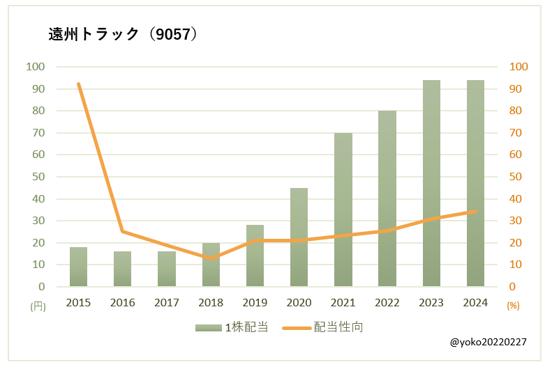 遠州トラック（9057）一株配当と配当性向の推移