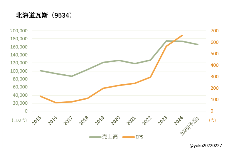 北海道瓦斯（9534）売上高とEPSの推移