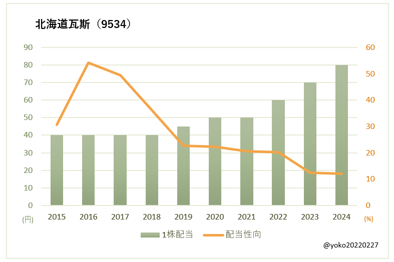 北海道瓦斯（9534）一株配当と配当性向の推移