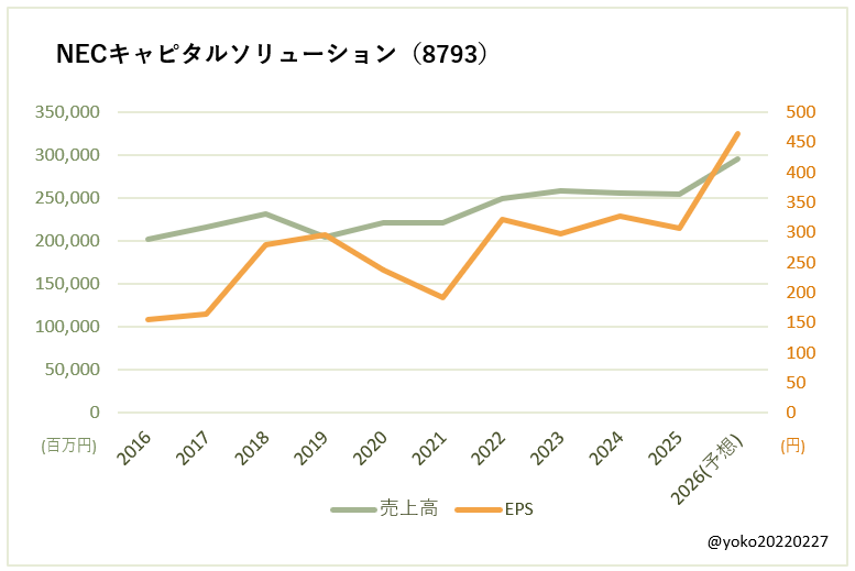 NECキャピタルソリューション（8793）売上高とEPSの推移