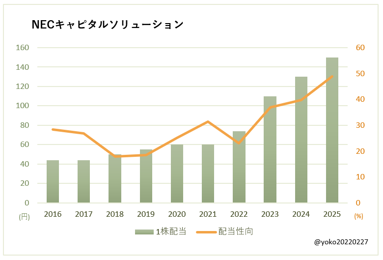 NECキャピタルソリューション（8793）一株配当と配当性向の推移