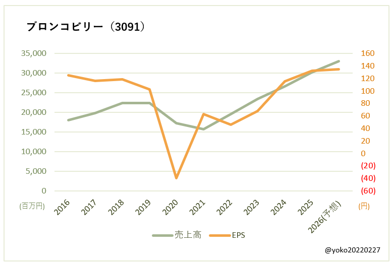 ブロンコビリー(3091)売上高とEPSの推移
