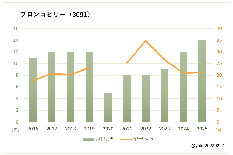 ブロンコビリー(3091)一株配当と配当性向の推移