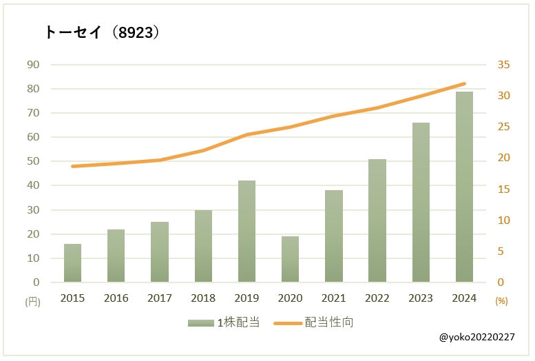 トーセイ（8923）一株配当と配当性向の推移