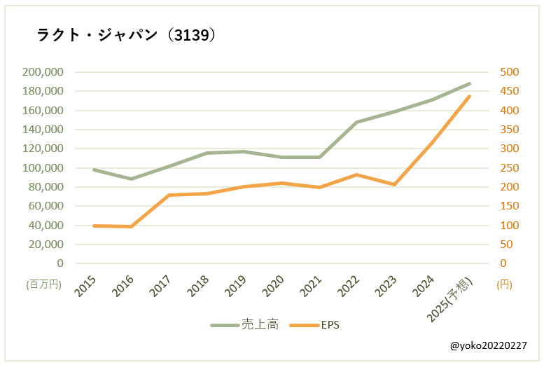 ラクト・ジャパン（3139）売上高とEPSの推移