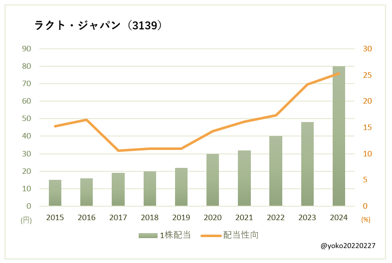 ラクト・ジャパン（3139）一株配当と配当性向の推移