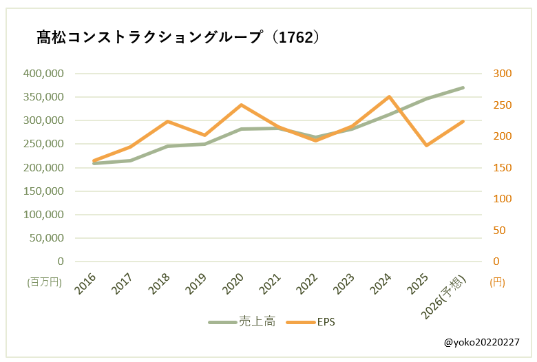 髙松コンストラクショングループ（1762）売上高とEPSの推移