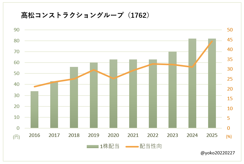 髙松コンストラクショングループ（1762）一株配当と配当性向の推移