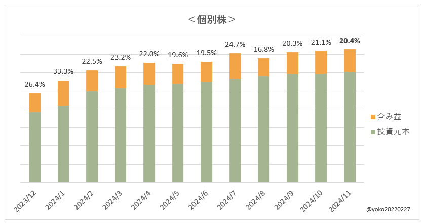 よこ家の含み益状況（個別株）