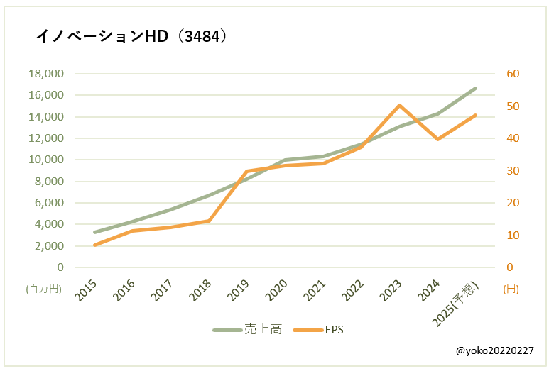 イノベーションHD(3484)売上高とEPSの推移