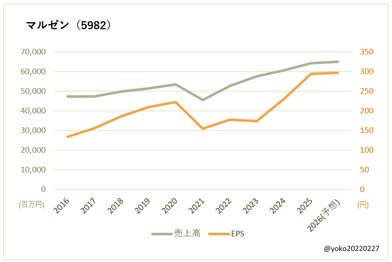 マルゼン(5982)売上高とEPSの推移