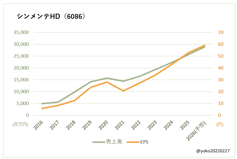 シンメンテHD(6086)売上高とEPSの推移