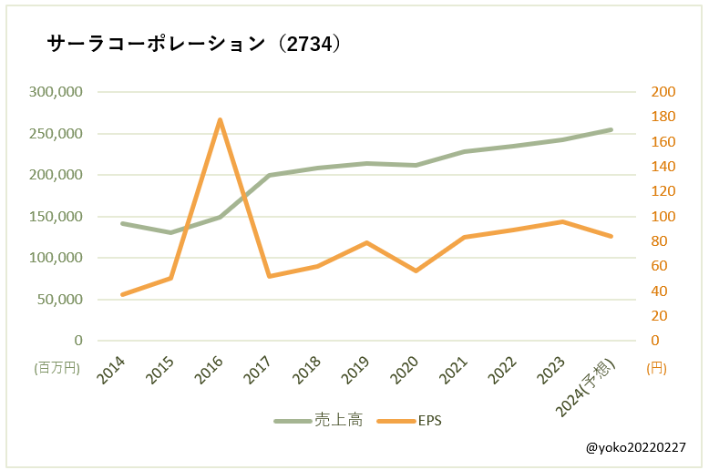 サーラコーポレーション（2734）売上高とEPSの推移