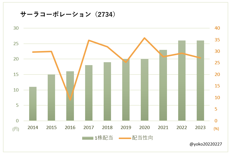 サーラコーポレーション（2734）一株配当と配当性向の推移