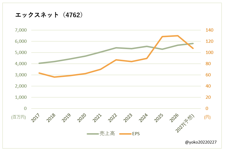 エックスネット(4762)売上高とEPSの推移