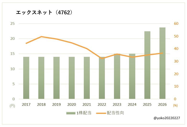 エックスネット(4762)一株配当と配当性向の推移