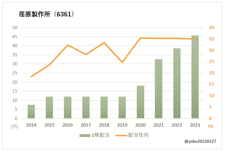 荏原製作所（6361）一株配当と配当性向の推移