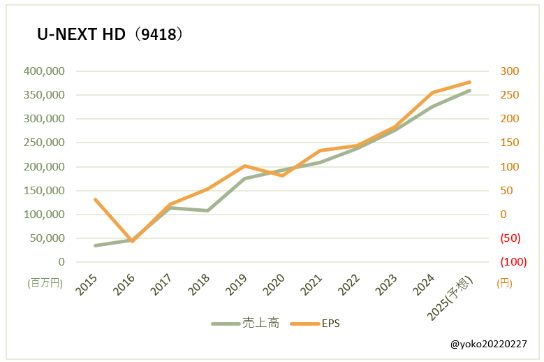 U-NEXT HOLDINGS（9418）売上高とEPSの推移