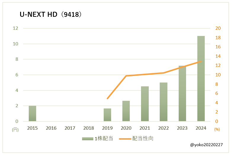 U-NEXT HOLDINGS（9418）一株配当と配当性向の推移