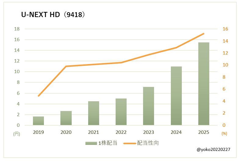 U-NEXT HD（9418）一株配当と配当性向の推移