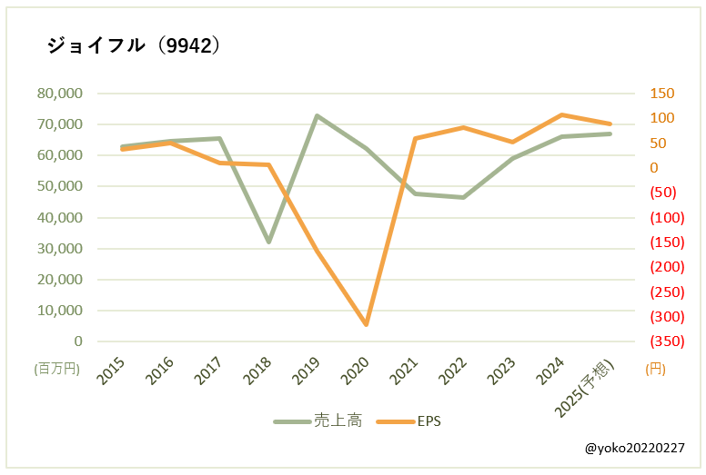 ジョイフル（9942）売上高とEPSの推移