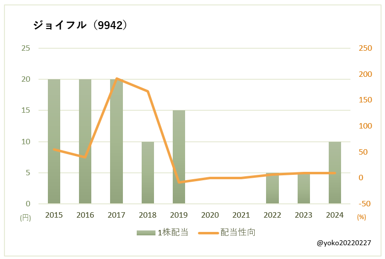 ジョイフル（9942）一株配当と配当性向の推移