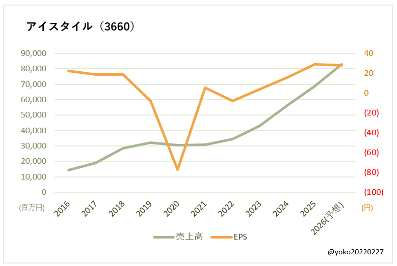 アイスタイル（3660）売上高とEPSの推移