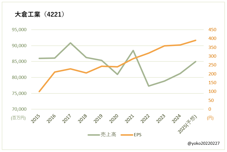 大倉工業（4221）売上高とEPSの推移