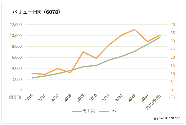 バリューHR（6078）売上高とEPSの推移