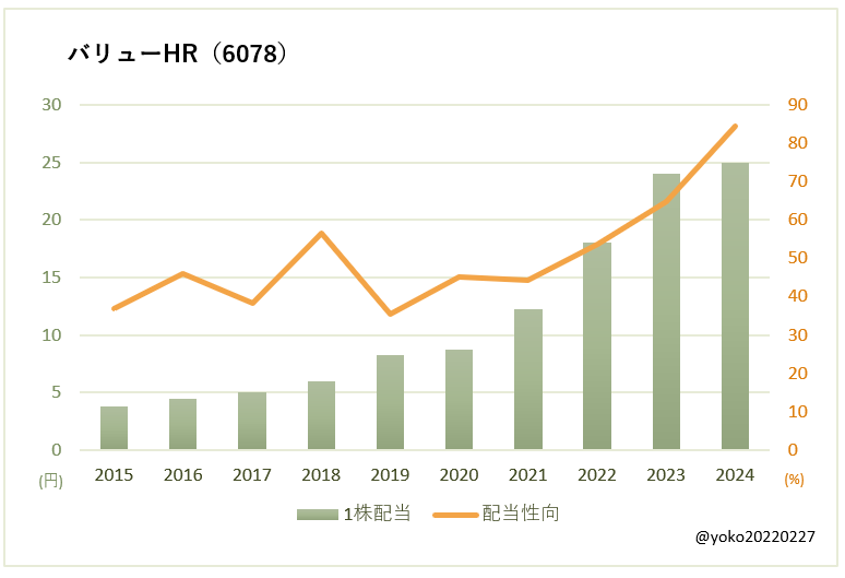 バリューHR（6078）一株配当と配当性向の推移