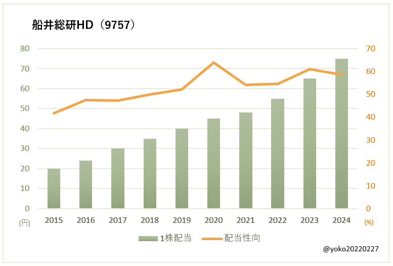 船井総研HD（9757）一株配当と配当性向の推移